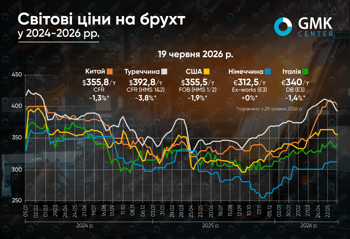 Фото – Мировые цены на лом в июне снижаются