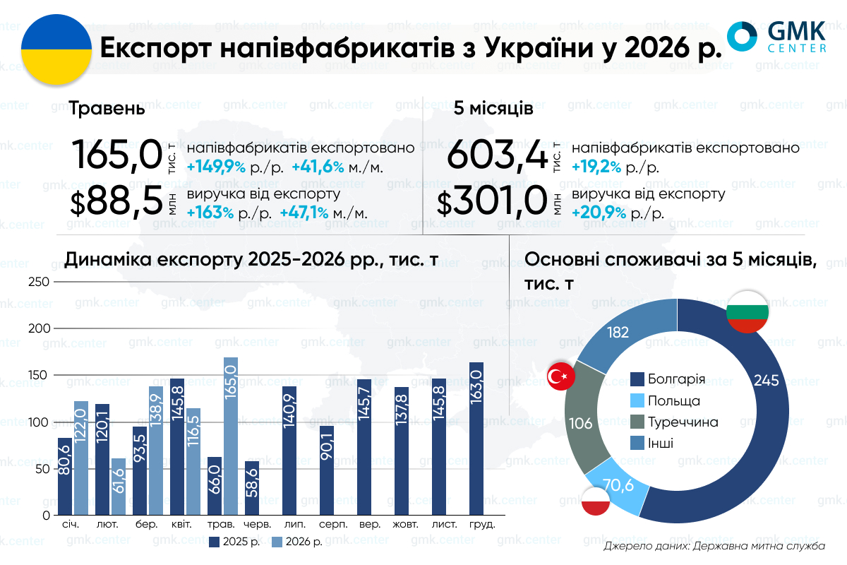 Фото – Україна в травні збільшила експорт напівфабрикатів на 41,6% м./м.