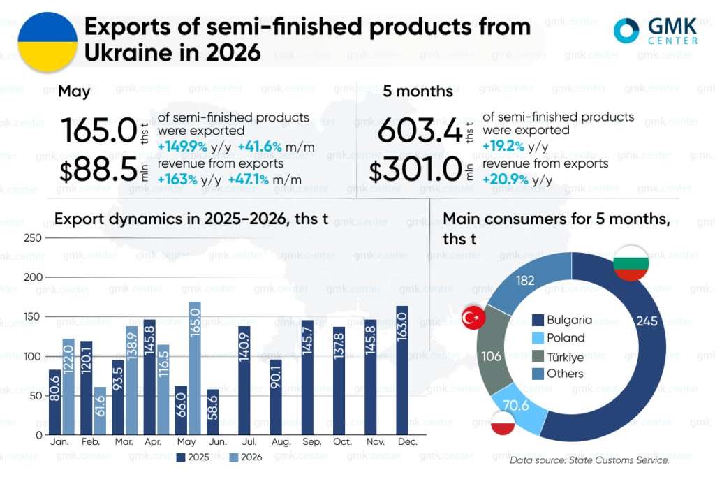Photo – Ukraine increased exports of semi-finished products by 41.6% m/m in May