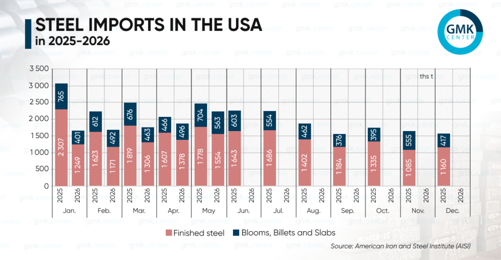 Photo – The US reduced imports of rolled steel by 26.8% y/y in January–May