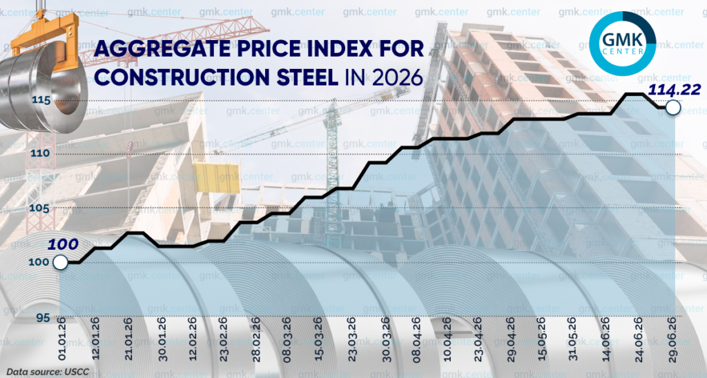 Photo – Domestic prices for steel products for the construction industry have risen by 5–20% since 2026