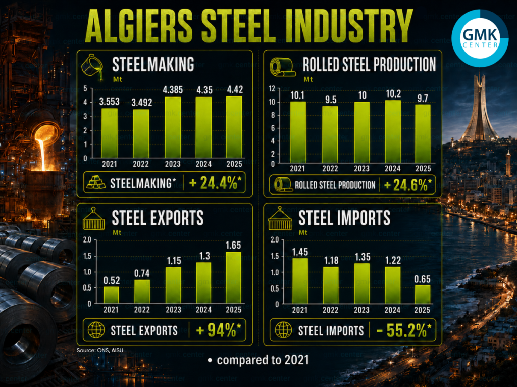 Photo – Algeria’s steel industry: why is it growing?
