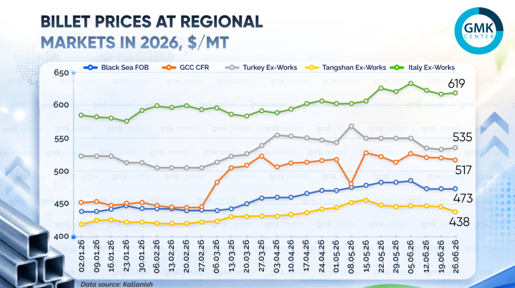 Photo – Prices for billets on regional markets fell by –15 per tonne in June
