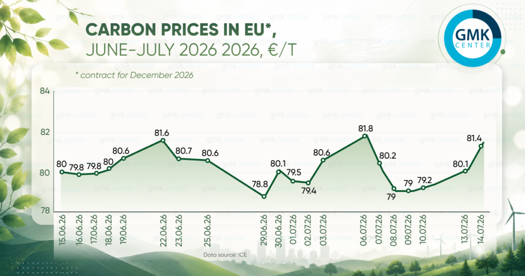 Photo – European carbon prices rose to €82/t in July