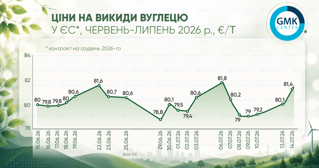 Фото – Европейские цены на углерод в июле выросли до €82/т
