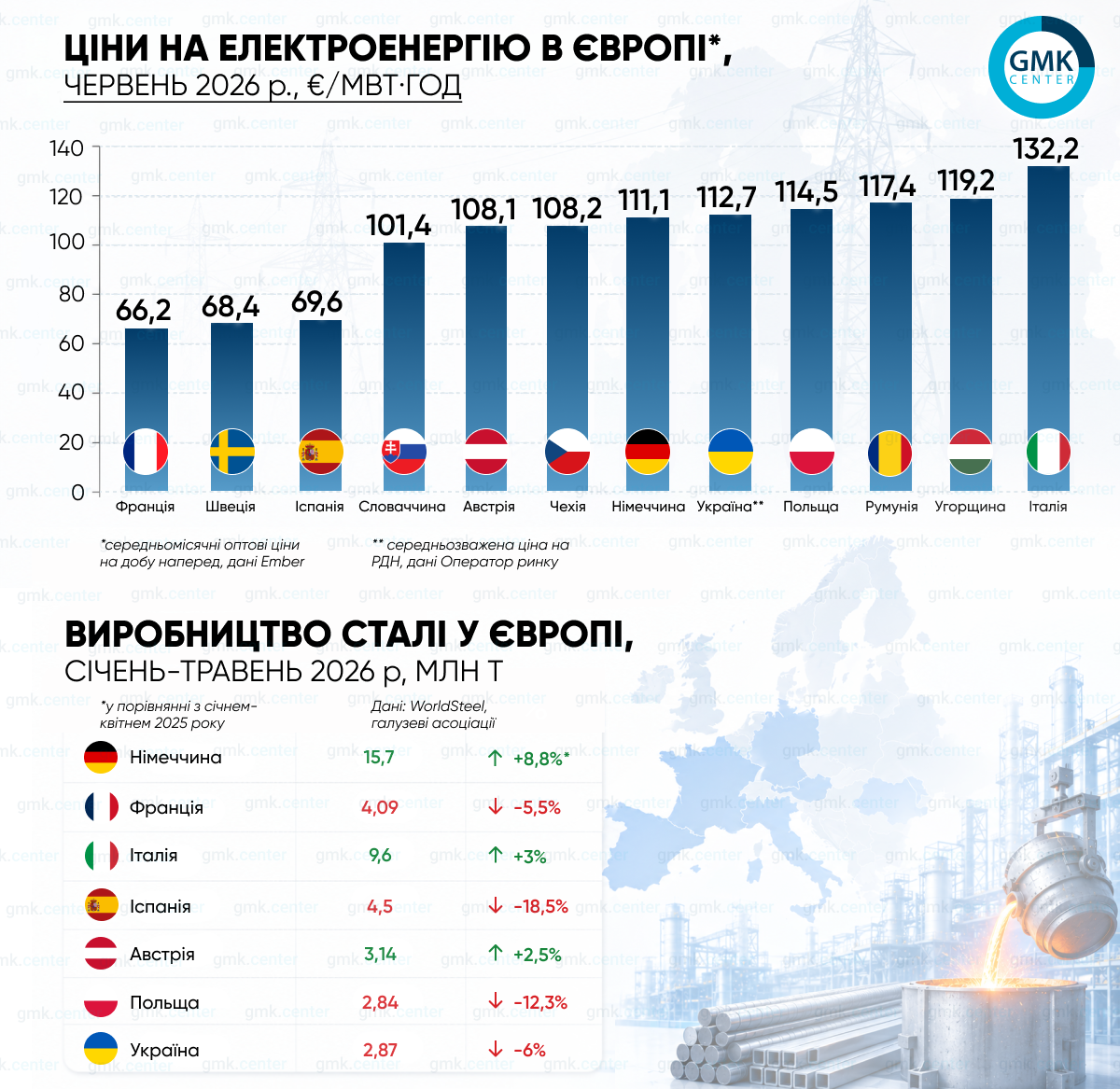 Фото – Цены на электроэнергию в Европе в июне выросли на фоне жары
