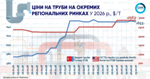Фото – Средние цены на нефтегазовые OCTG-трубы в США в июне стабилизировались на 63/т