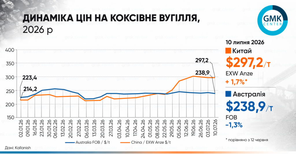 Фото – Мировые цены на коксующийся уголь снижались в первой половине июля