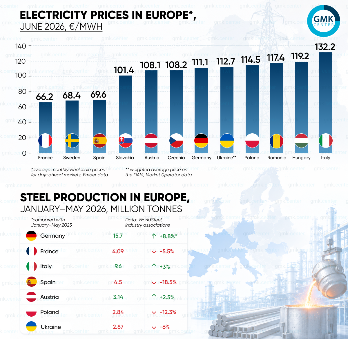 Photo – Electricity prices in Europe rose in June amid a heatwave