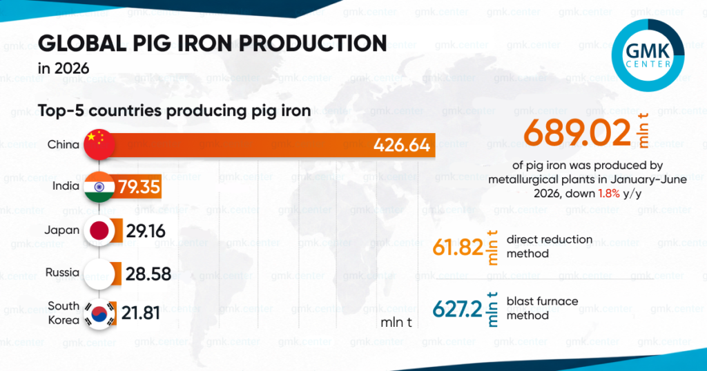 Photo – Global pig iron production fell by 1.8% y/y in 1H2026