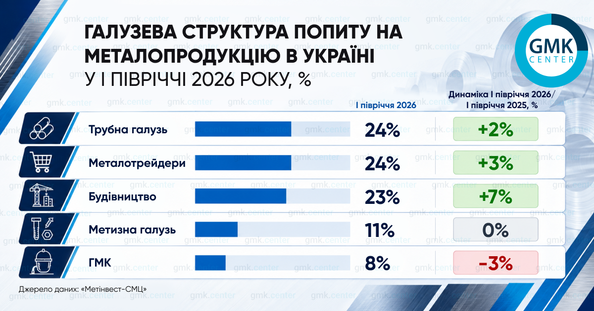 Фото – Потребление металлопродукции в Украине выросло на 5% в I полугодии