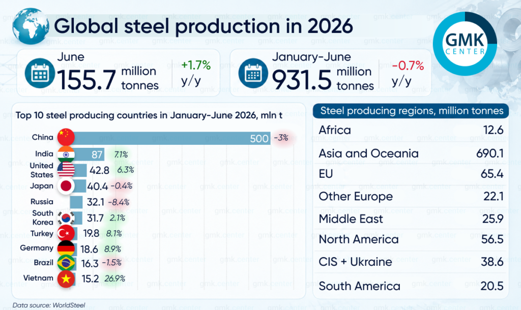 Photo – Global steel production rose by 1.7% y/y in June