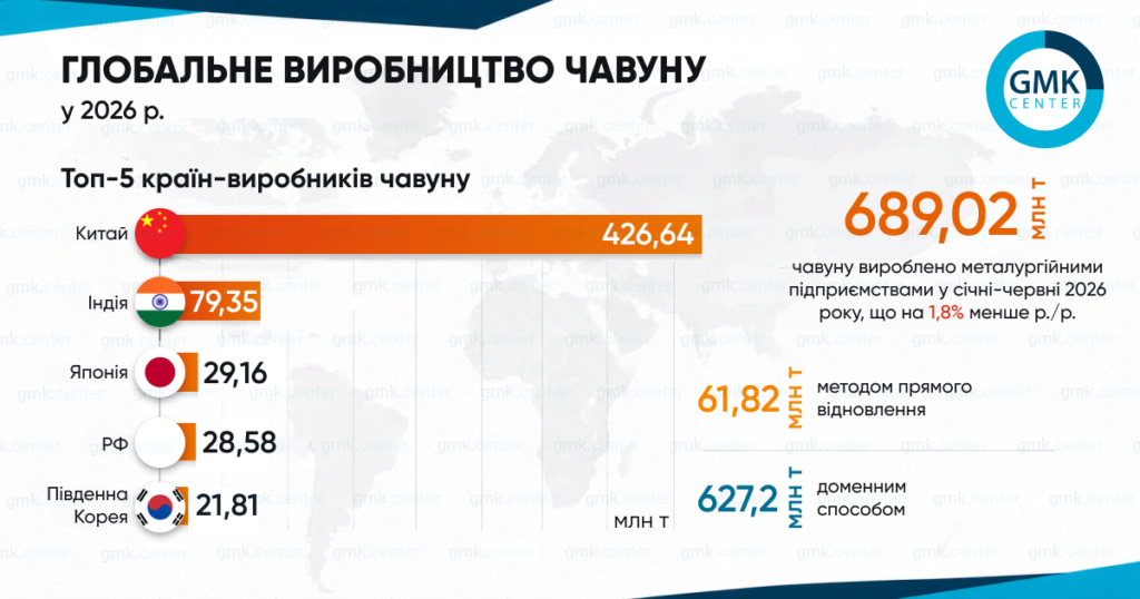 Фото – Світове виробництво чавуну у I півріччі скоротилося на 1,8% р./р.