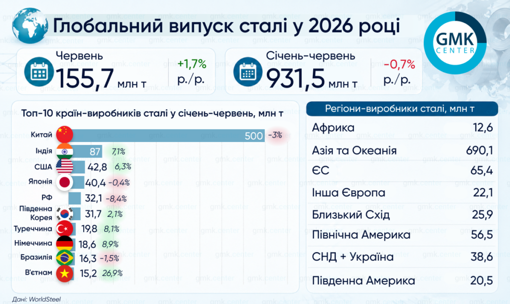 Фото – Мировое производство стали в июне увеличилось на 1,7% г./г.