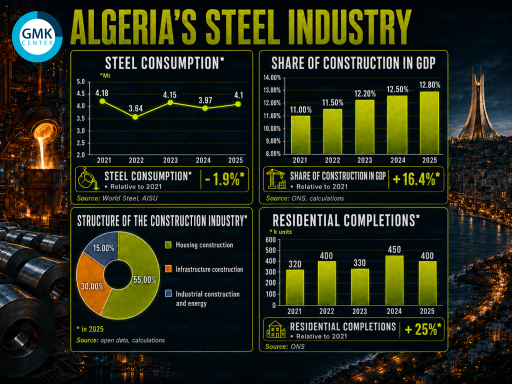 Photo – Algeria’s steel industry: why is it growing?