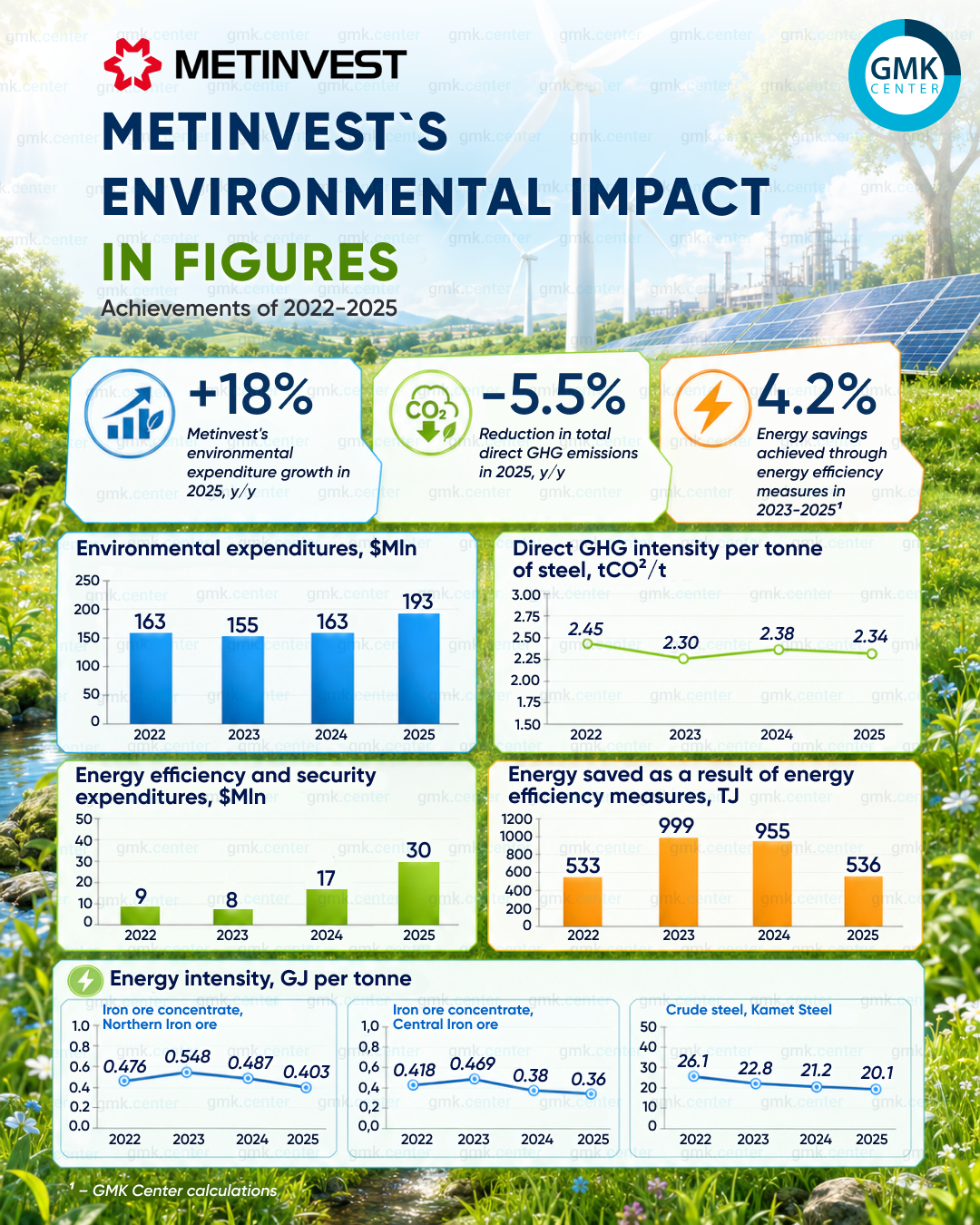 Photo – Metinvest increased environmental spending by 18% in 2025