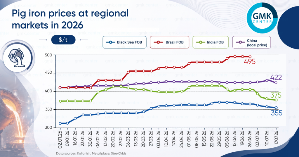 Photo – Prices on regional pig iron markets fell in the first half of July