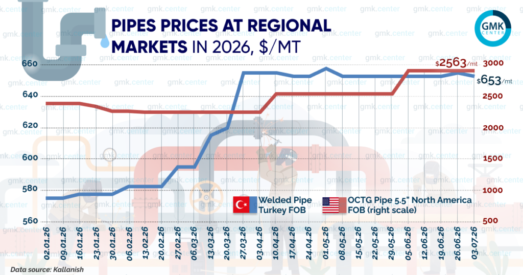 Photo – Average prices for oil and gas OCTG pipes in the US stabilised at ,563/t in June