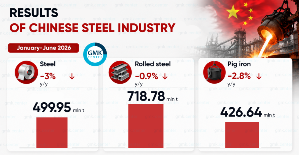Photo – China reduced steel output by 3% y/y in 1H2026