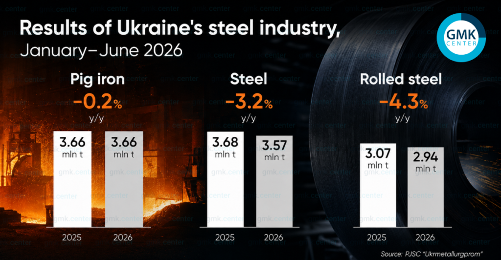 Photo – Ukraine saw a 4.3% y/y decline in rolled steel production in 1H2026