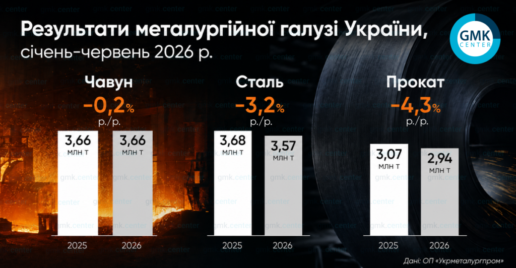 Фото – Україна у I півріччі скоротила виробництво металопрокату на 4,3% р./р.