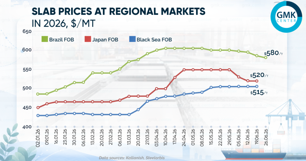 Photo – Prices on regional slab markets fell by –30 per tonne in June