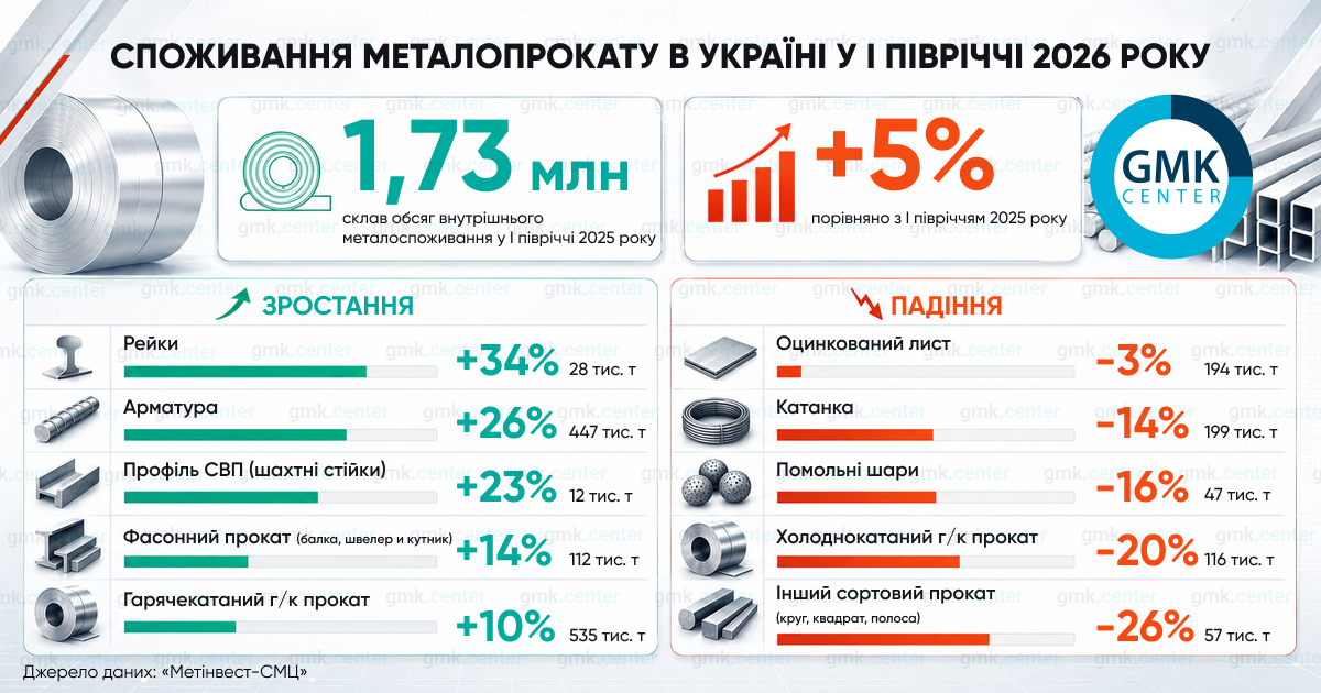 Фото – Потребление металлопродукции в Украине выросло на 5% в I полугодии