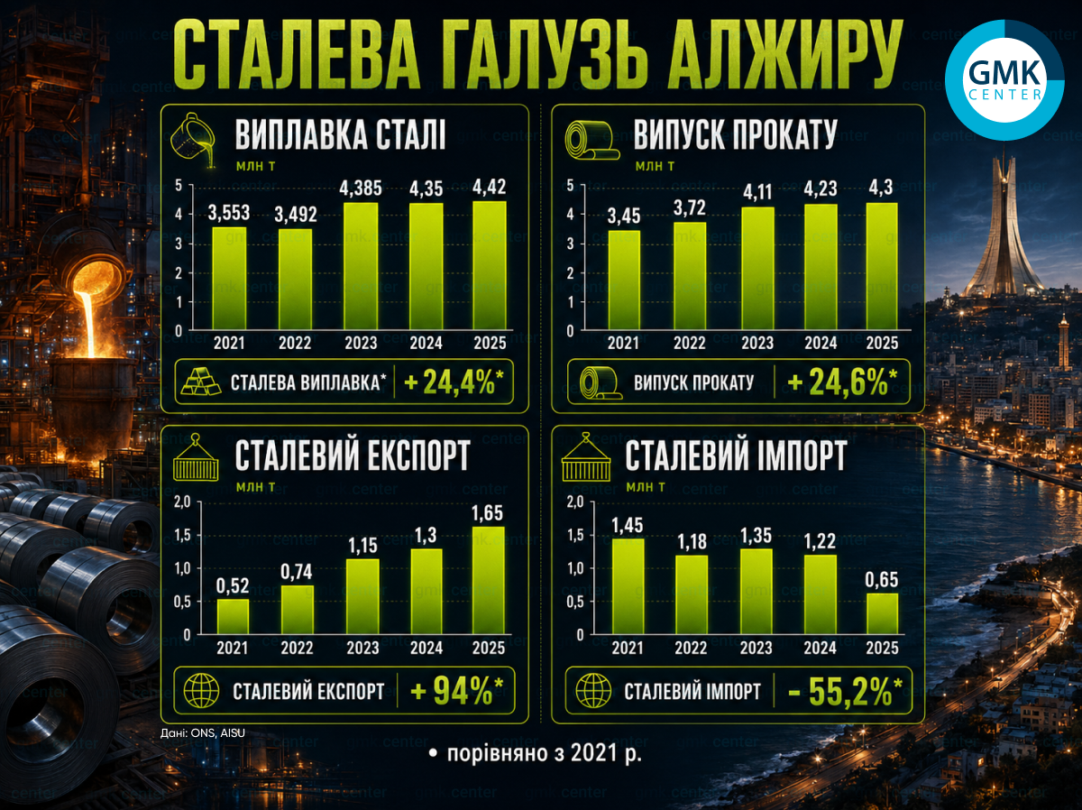 Фото – Стальная отрасль Алжира: почему она развивается?
