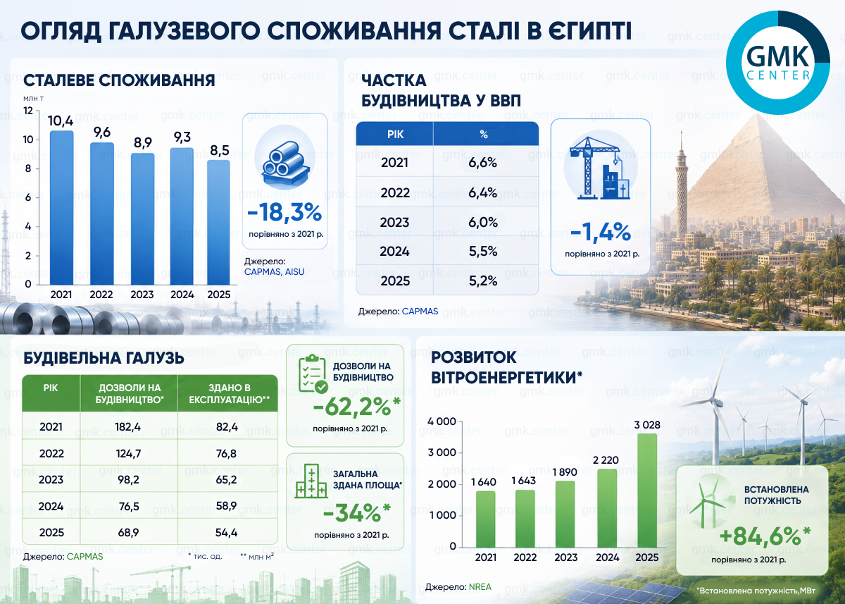 Фото – Стальное потребление Египта: последствия девальвации