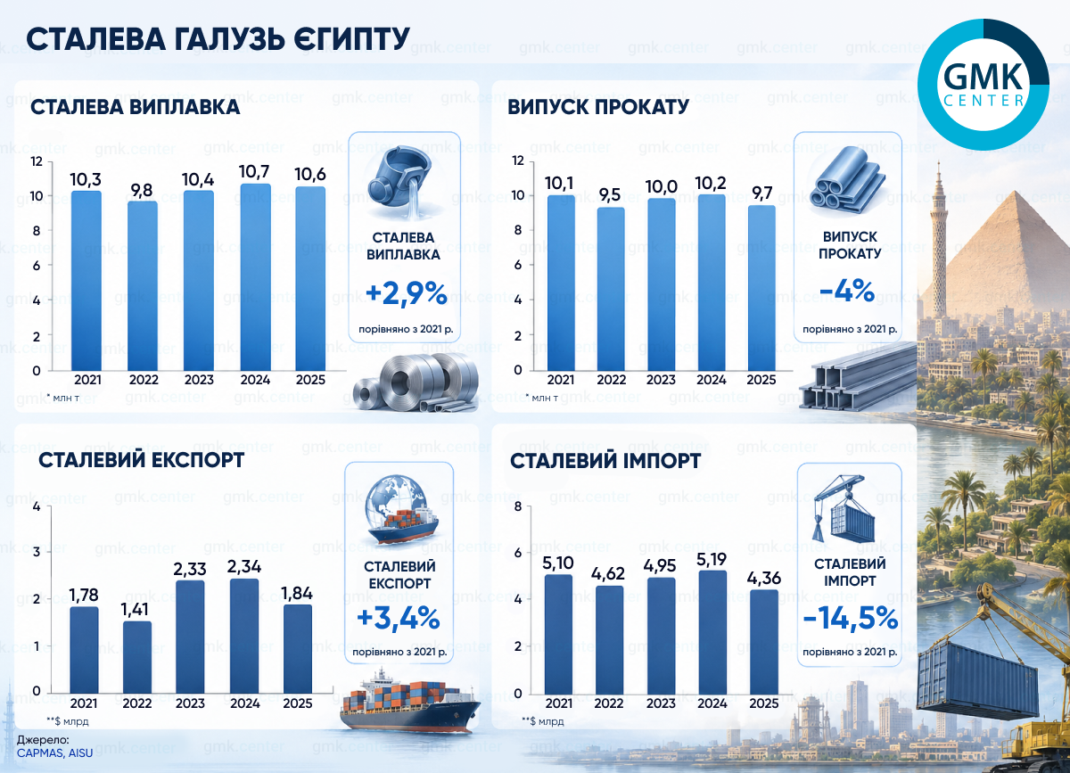 Фото – Стальная отрасль Египта: защита изнутри