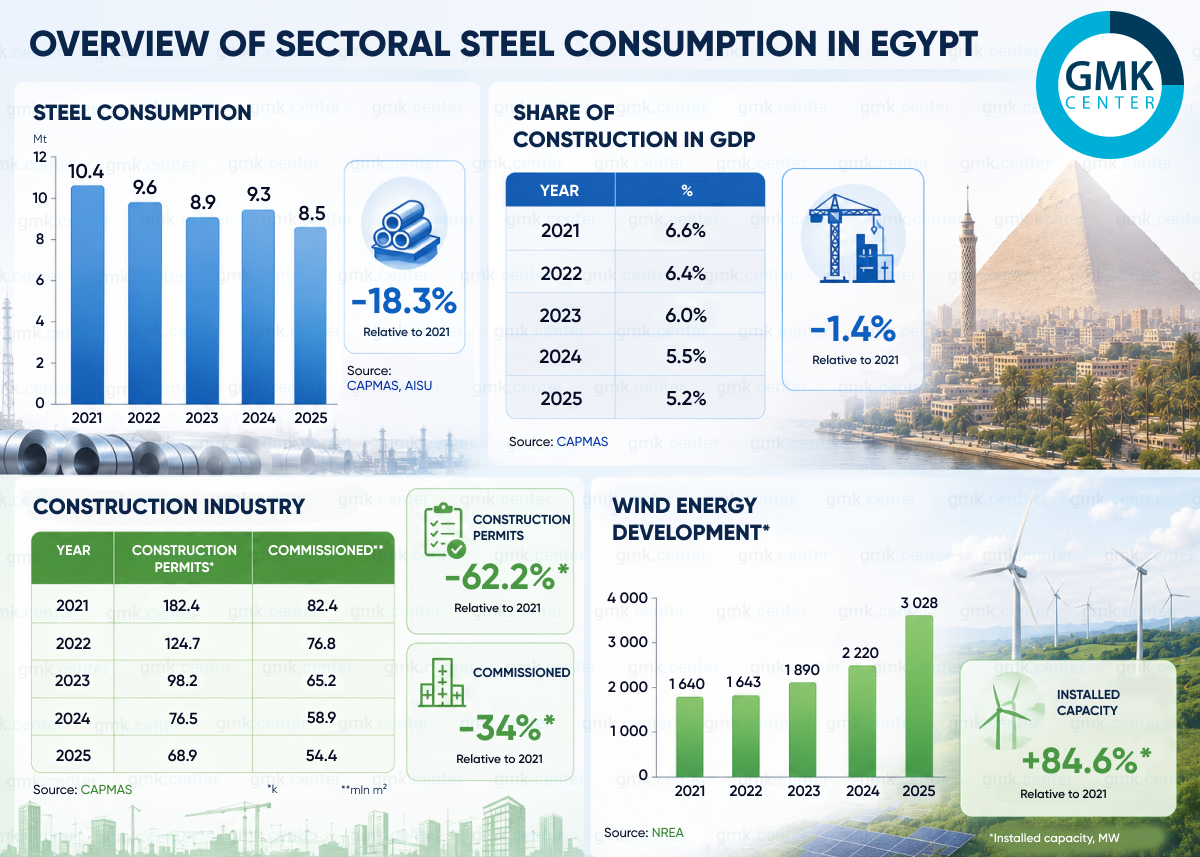 Photo – Steel consumption in Egypt: the consequences of devaluation