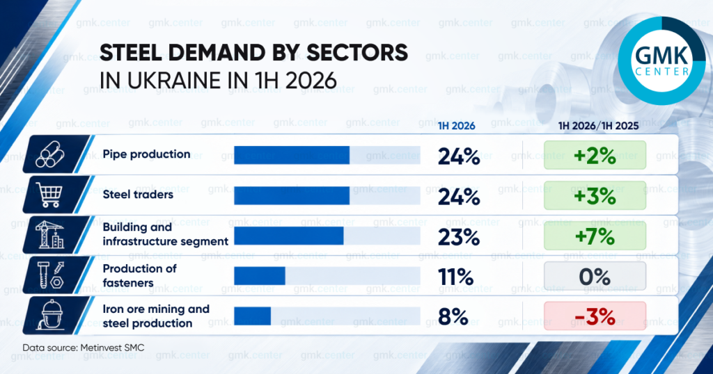 Photo – Steel products consumption in Ukraine rose by 5% in 1H2026