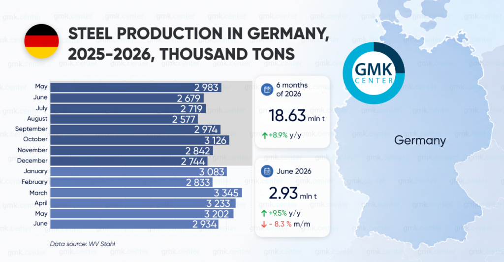 Photo – Germany increased steel production by 8.9% y/y in 1H2026