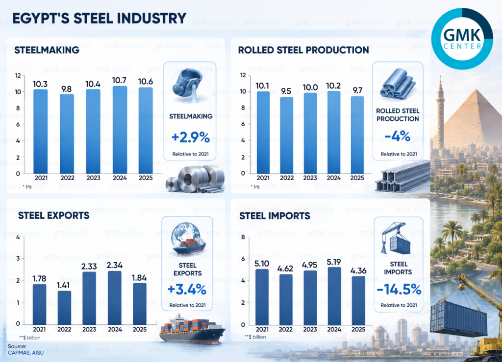 Photo – Egypt’s steel industry: protection from within