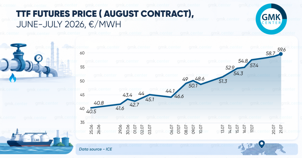 Photo – European gas prices rose to levels above €60/MWh in July