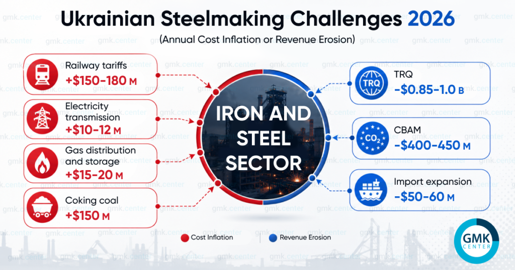 Photo – A deadly combination: why 2026 could be a turning point for the Ukrainian steel industry