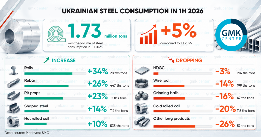 Photo – Steel products consumption in Ukraine rose by 5% in 1H2026