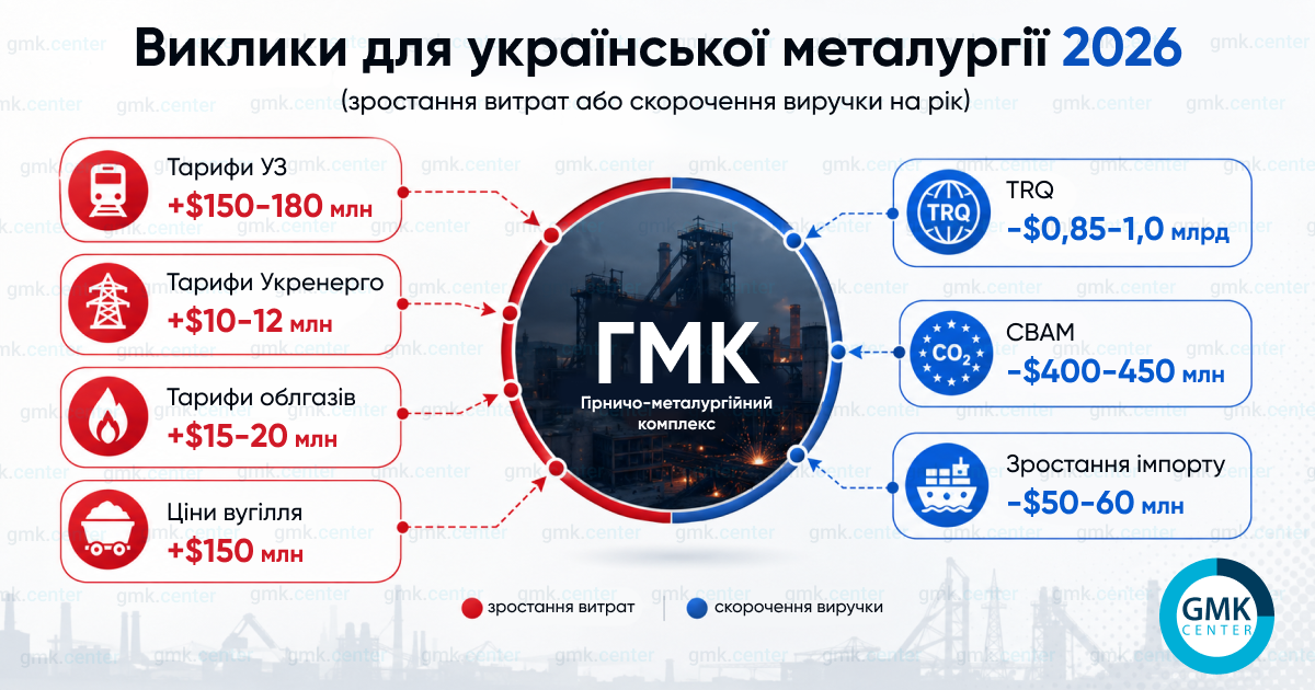 Фото – Смертельная комбинация: почему 2026 год может стать переломным для украинской металлургии