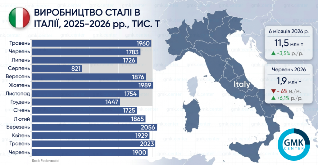 Фото – Італія у червні наростила виробництво сталі на 6,1% р./р.