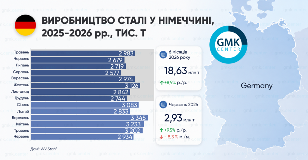 Фото – Германия в I полугодии увеличила производство стали на 8,9% г./г.