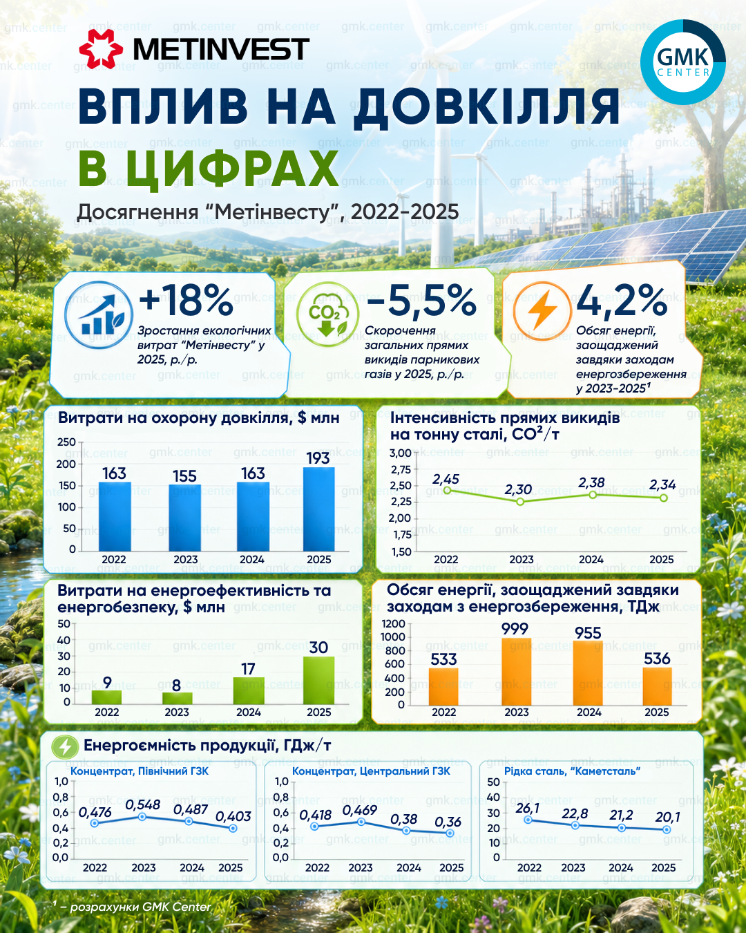 Фото – «Метинвест» увеличил экологические расходы на 18% в 2025 году