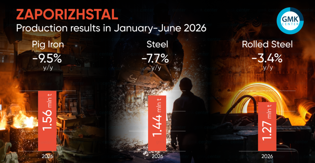 Photo – Zaporizhstal reduced steel output by 7.7% y/y in 1H2026