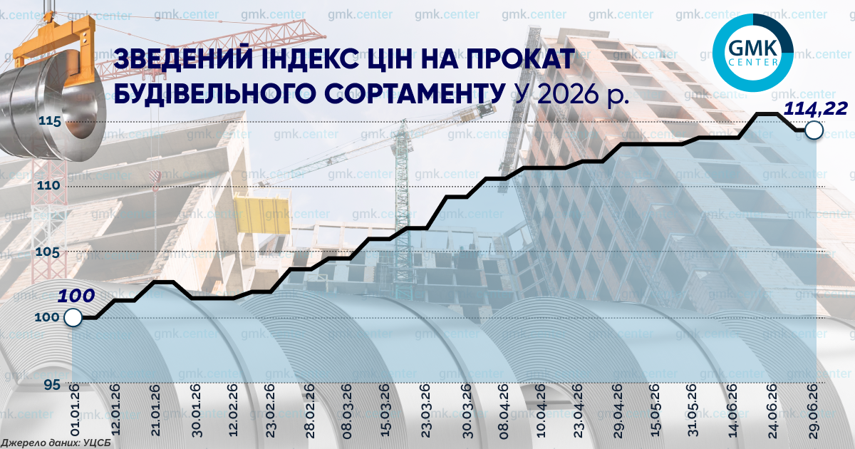 Фото – С начала года внутренние цены на строительную металлопродукцию выросли на 5–20%