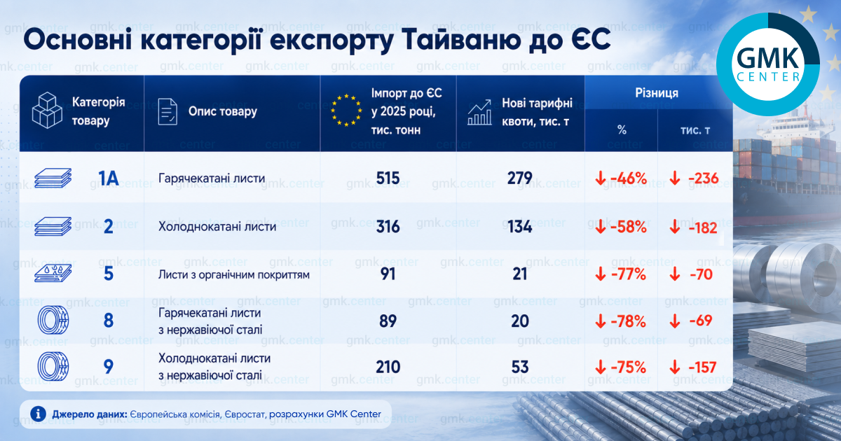 Фото – Ціна захисту: реакція світової спільноти на нові тарифні квоти ЄС на сталь
