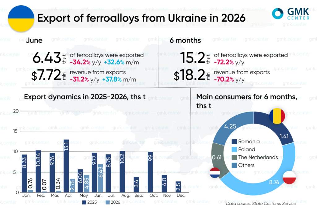 Photo – Exports of ferroalloys from Ukraine fell to 15.2 ths tonnes in 1H2026