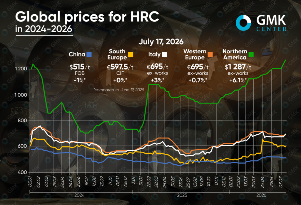 Photo – The global hot-rolled coil market remained stable in July against a backdrop of a seasonal lull