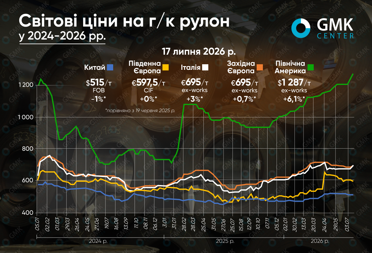 Фото – Мировой рынок г/к рулона в июле балансирует на фоне сезонного затишья