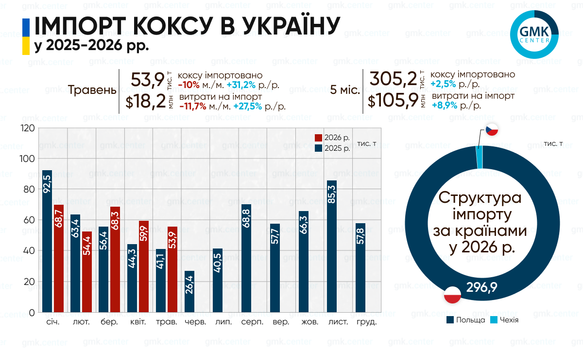 Фото – Украина в январе–мае увеличила импорт металлургического кокса на 2,5% г./г.
