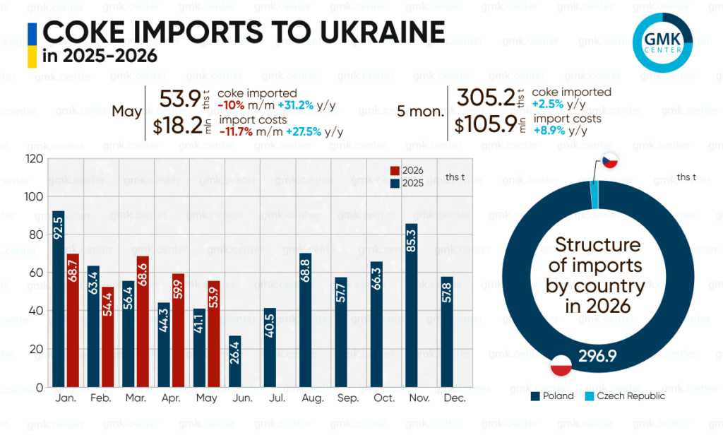 Photo – Ukraine increased imports of coke by 2.5% y/y in January–May