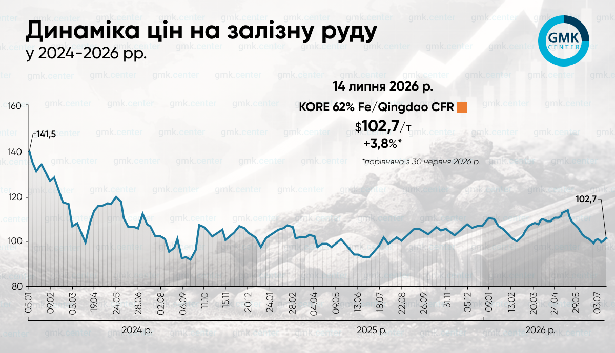 Фото – Ціни на залізну руду в середині липня відновились до 0/т